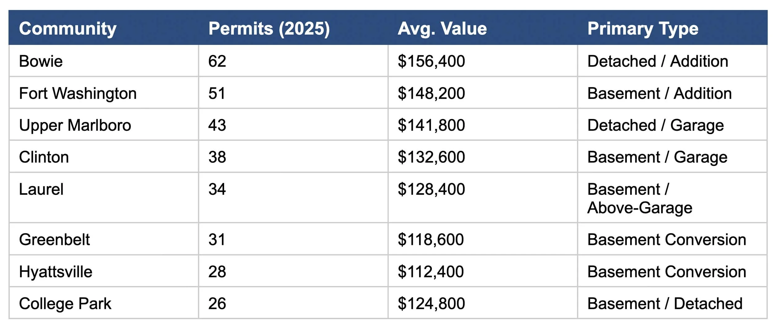ADU Project Value Concentration by PE County Community, 2025