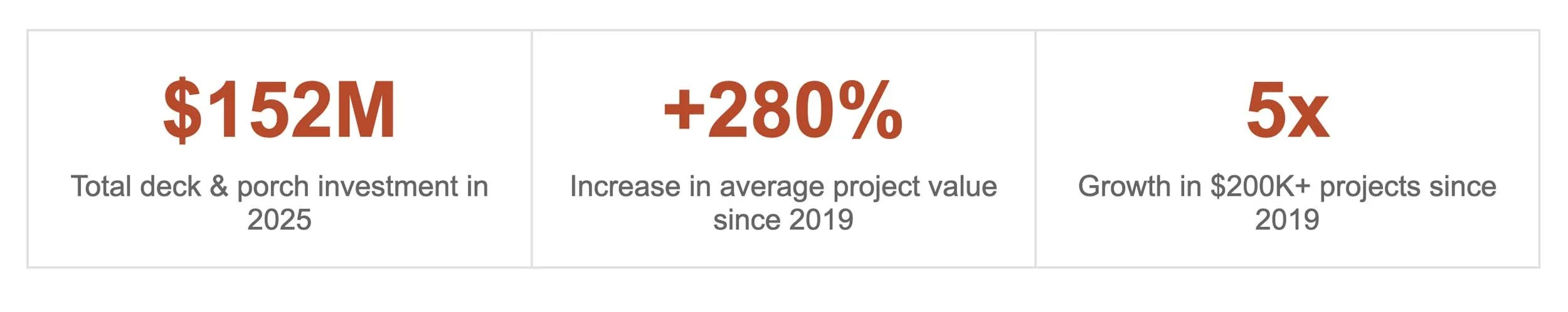 Total deck & porch investment in 2025