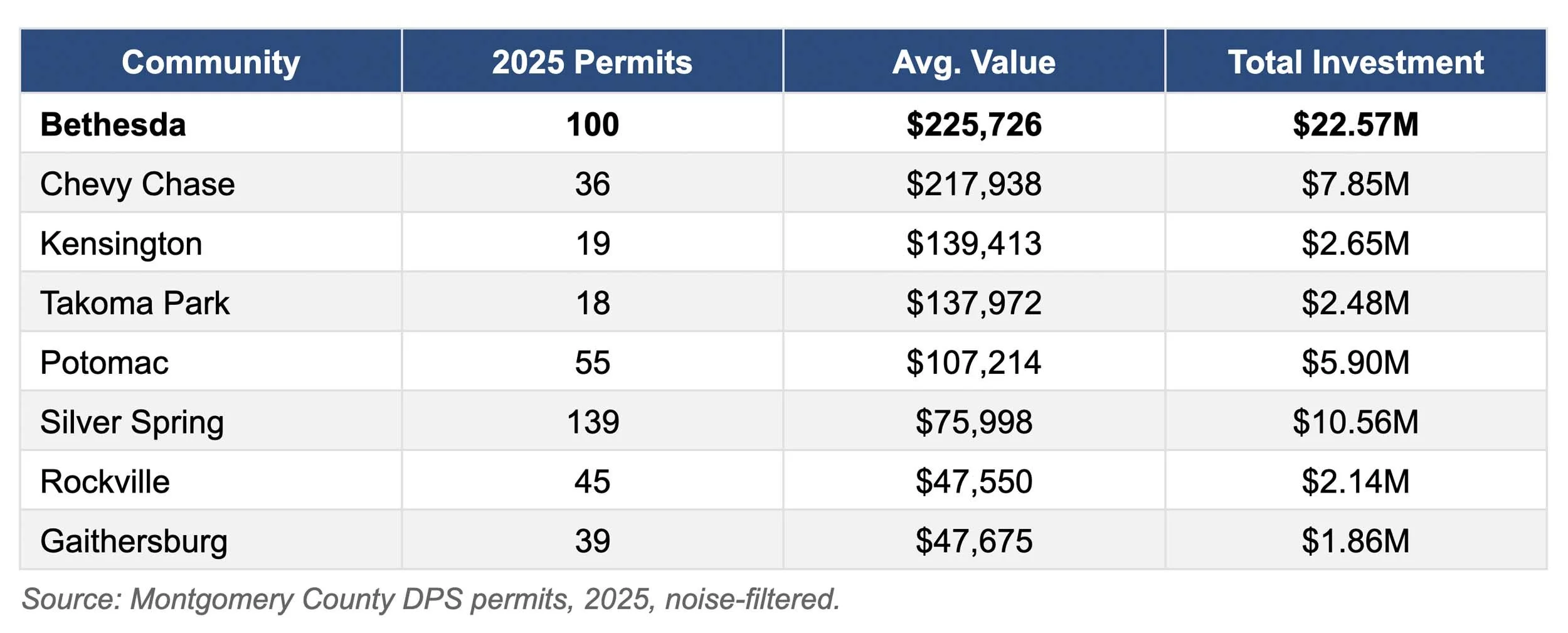 Top MD Communities with high-value basement projects, 2025