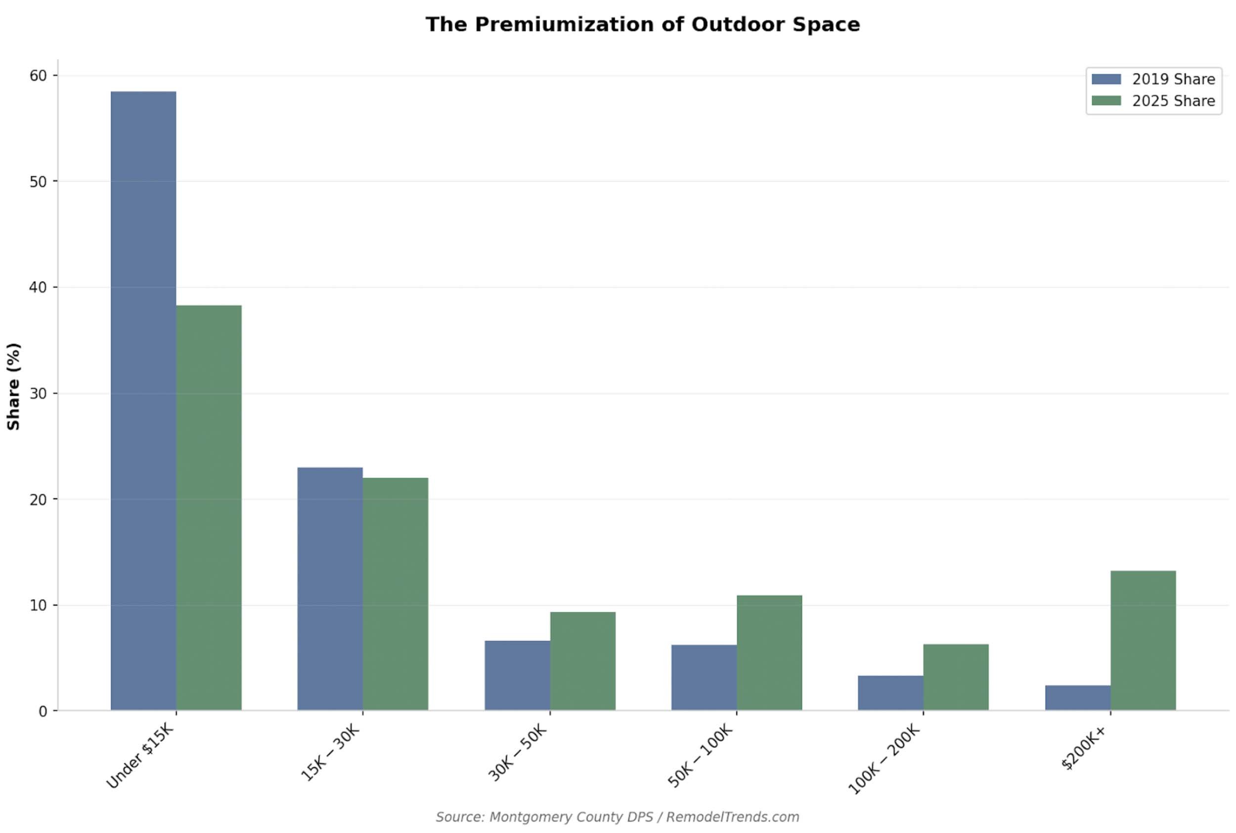 Chart showing home improvement trend for outdoor space