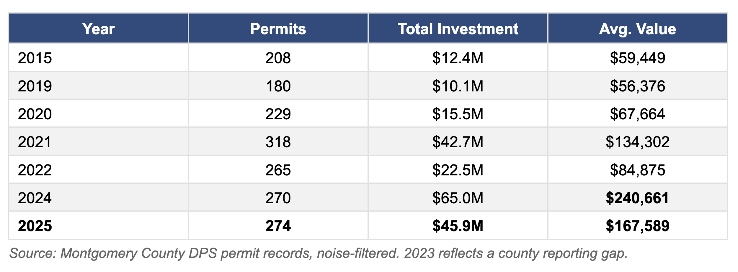 Montgomery County DPS Permit Records 2015-2025