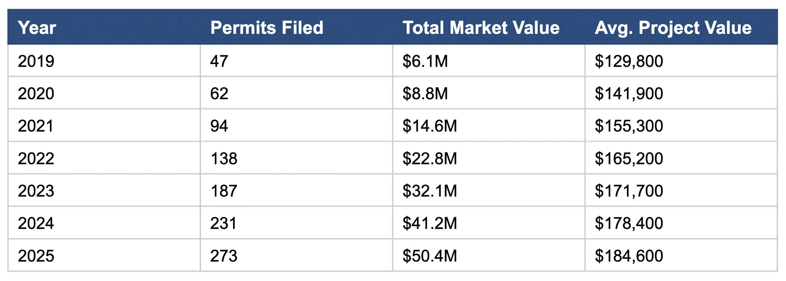 Arlington County Total Project Volume and Value for ADUs, 2019-2025