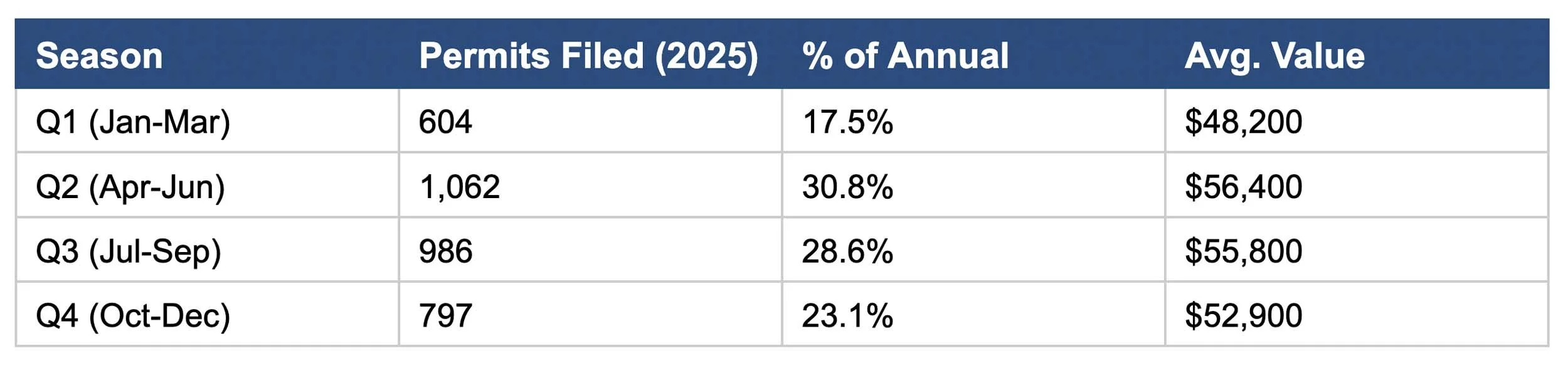 Seasonal Trends for Roofing Replacement Projects in Prince George's County, 2025
