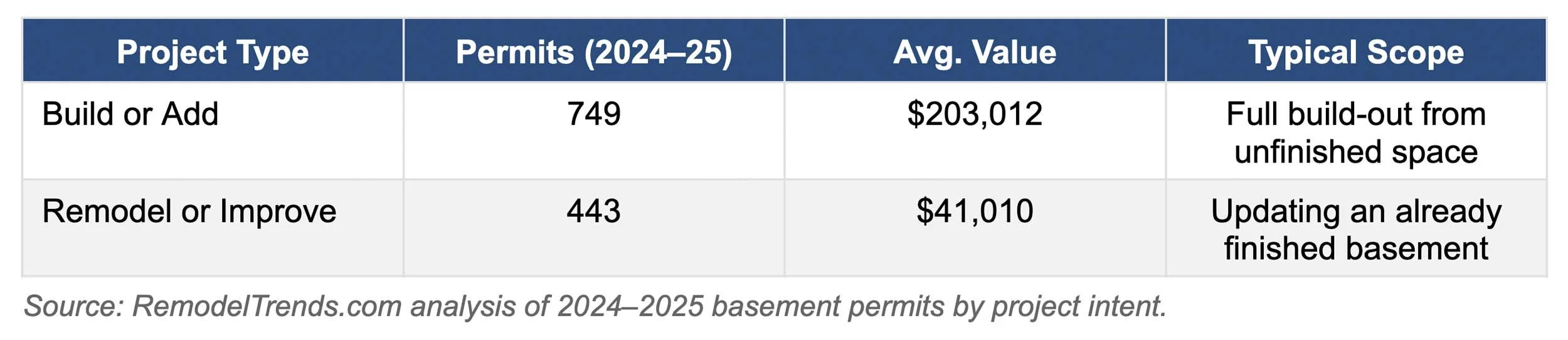 Basement Trends: New Build vs. Remodel, 2024-2025