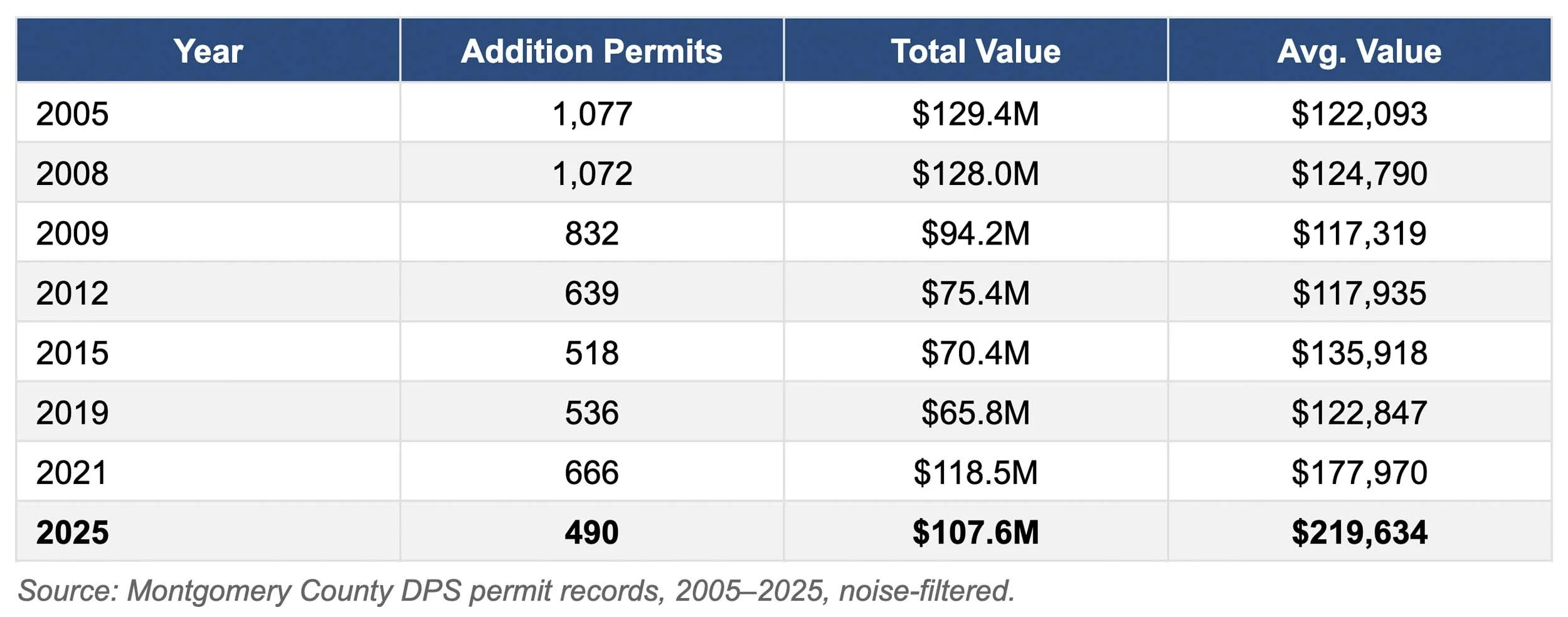 Total and Average Value of Home Addition Permits, 2005-2025