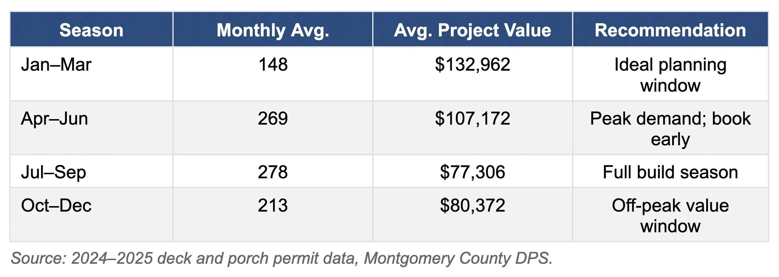 Deck Project Volume and Average Project Value by Season, 2024-2025