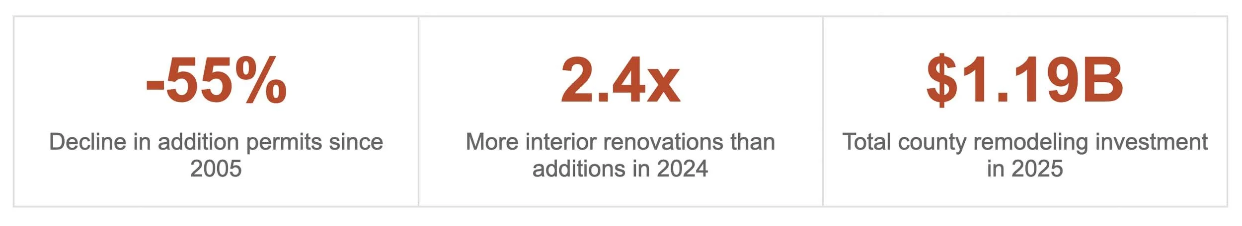 Decline in Home Addition Permits, 2005 vs. 2025