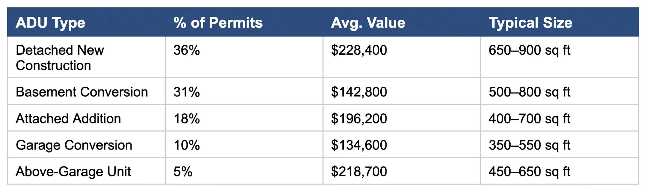 ADU Project Types in Arlington, VA