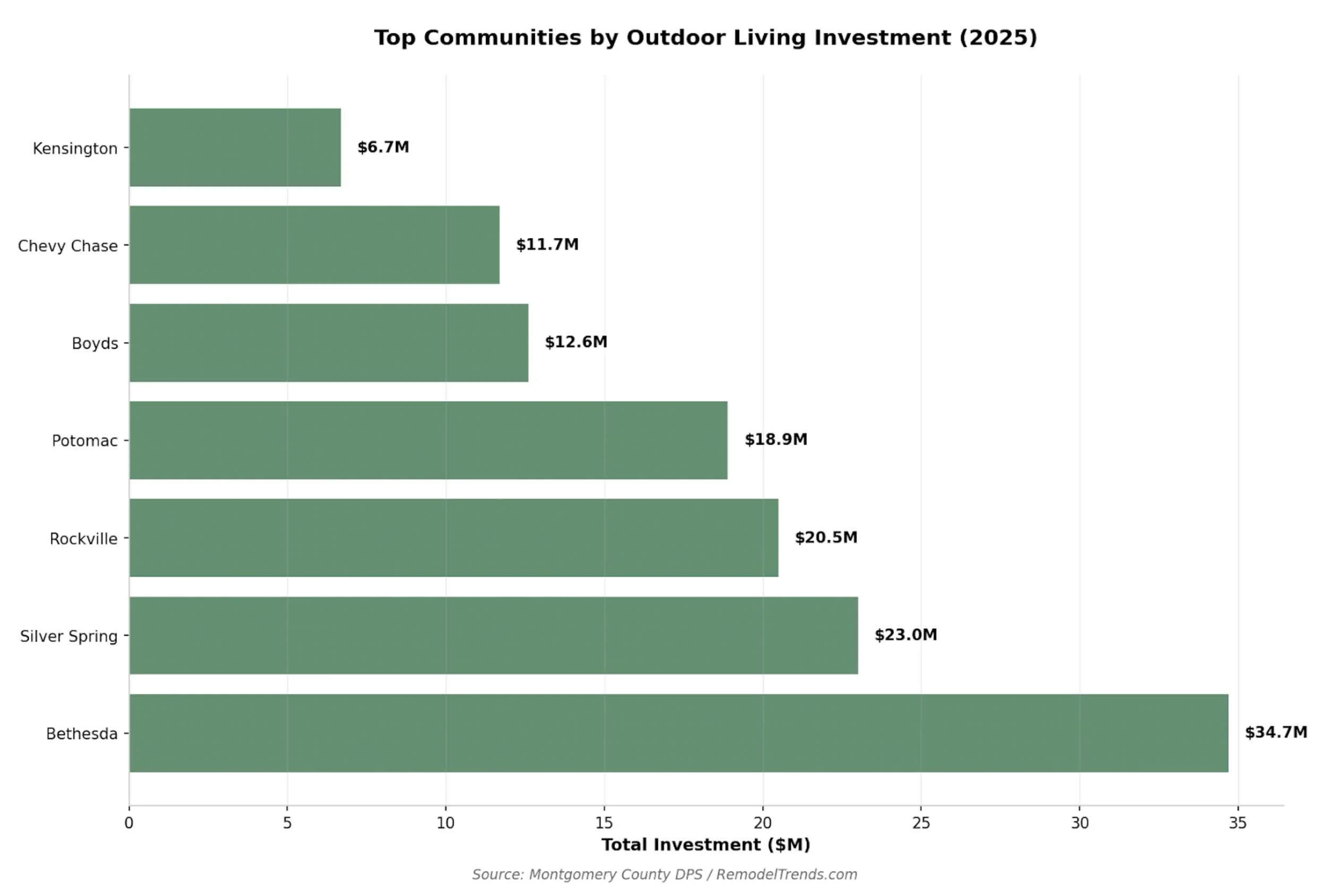 Top MD Communities by Outdoor Living Investment, 2025