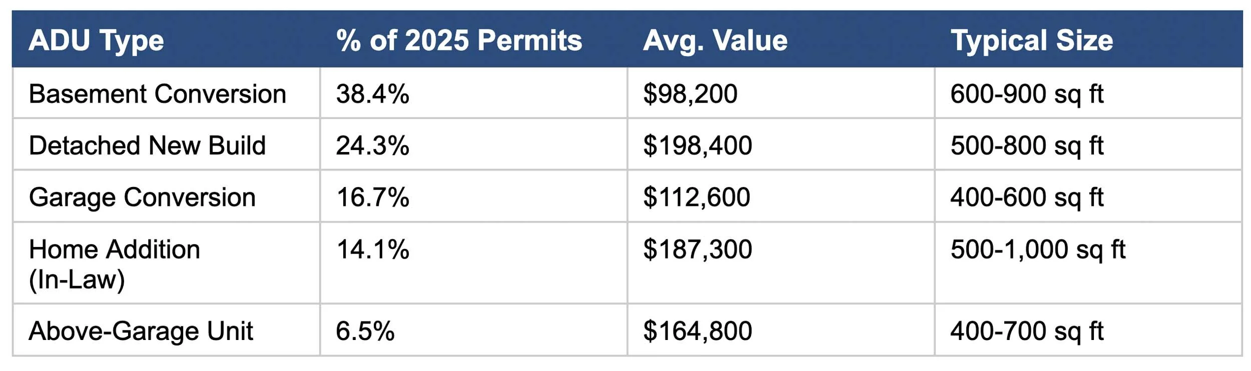 Diverse ADU Project Types, 2025