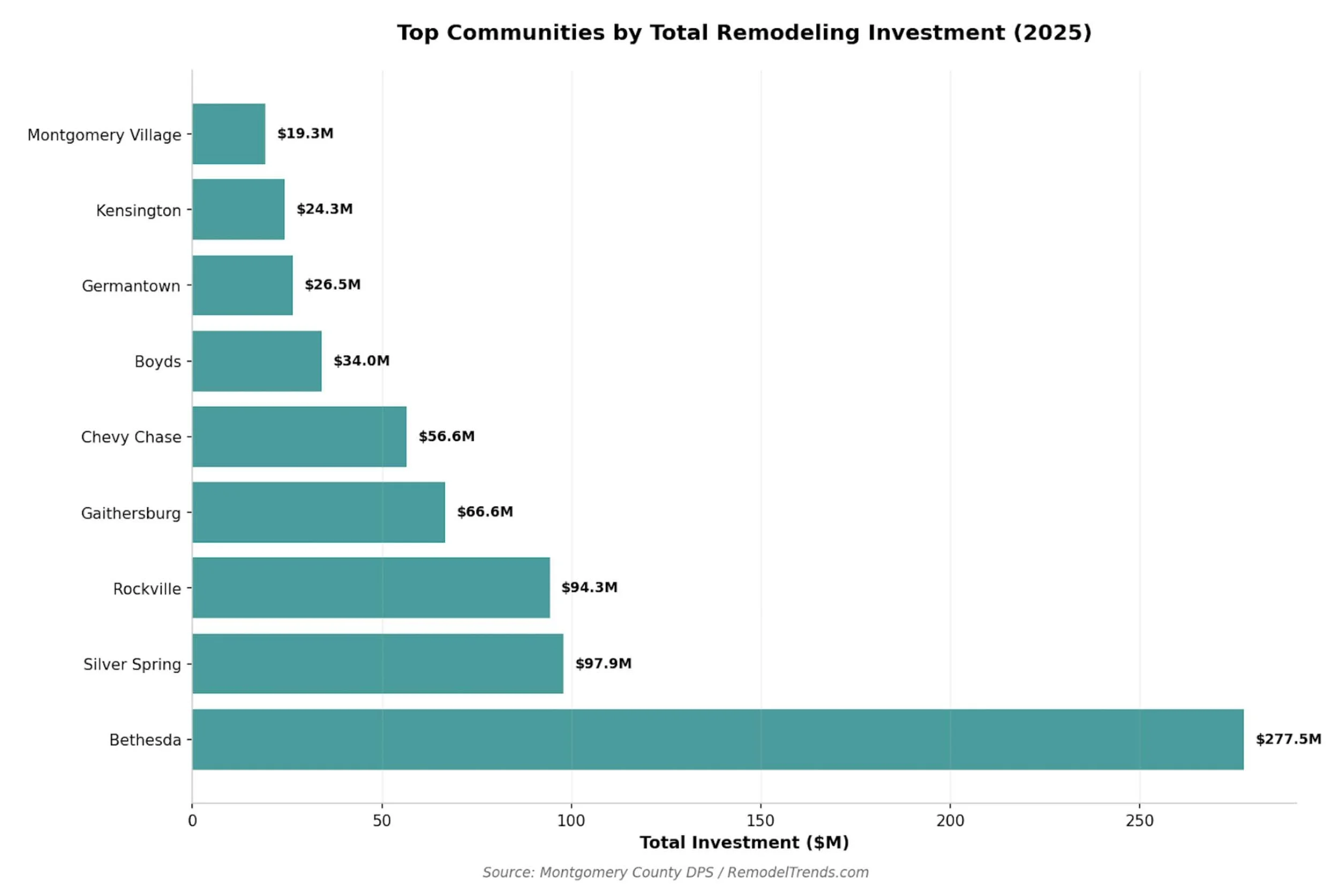 Top MD Communities by Home Improvement Investment, 2025