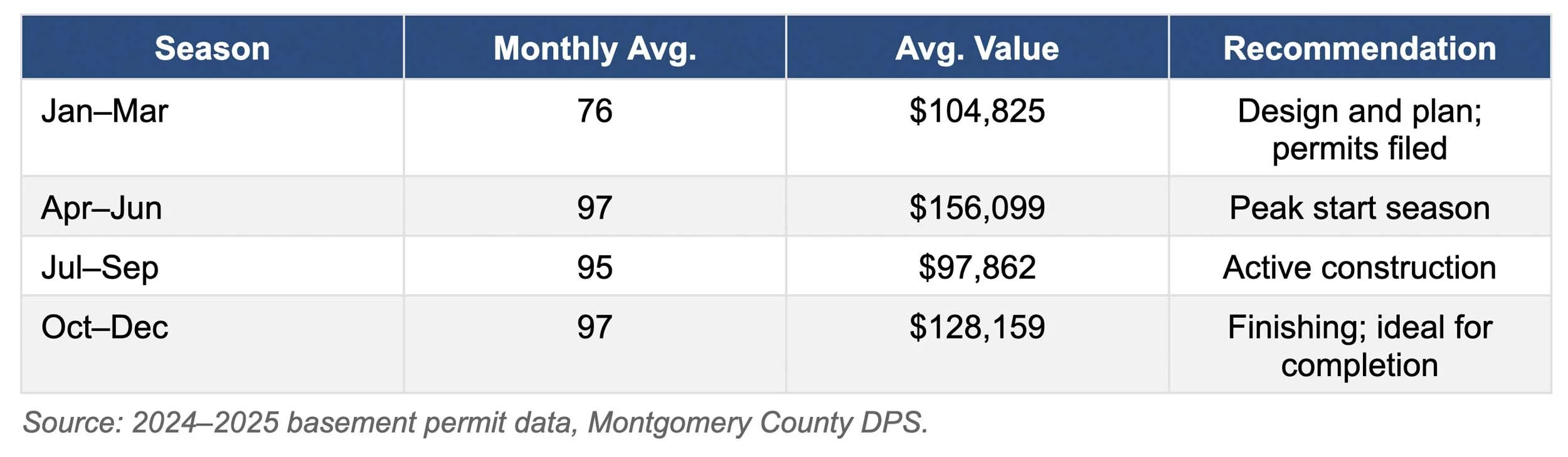 Average Basement Project Value by Season