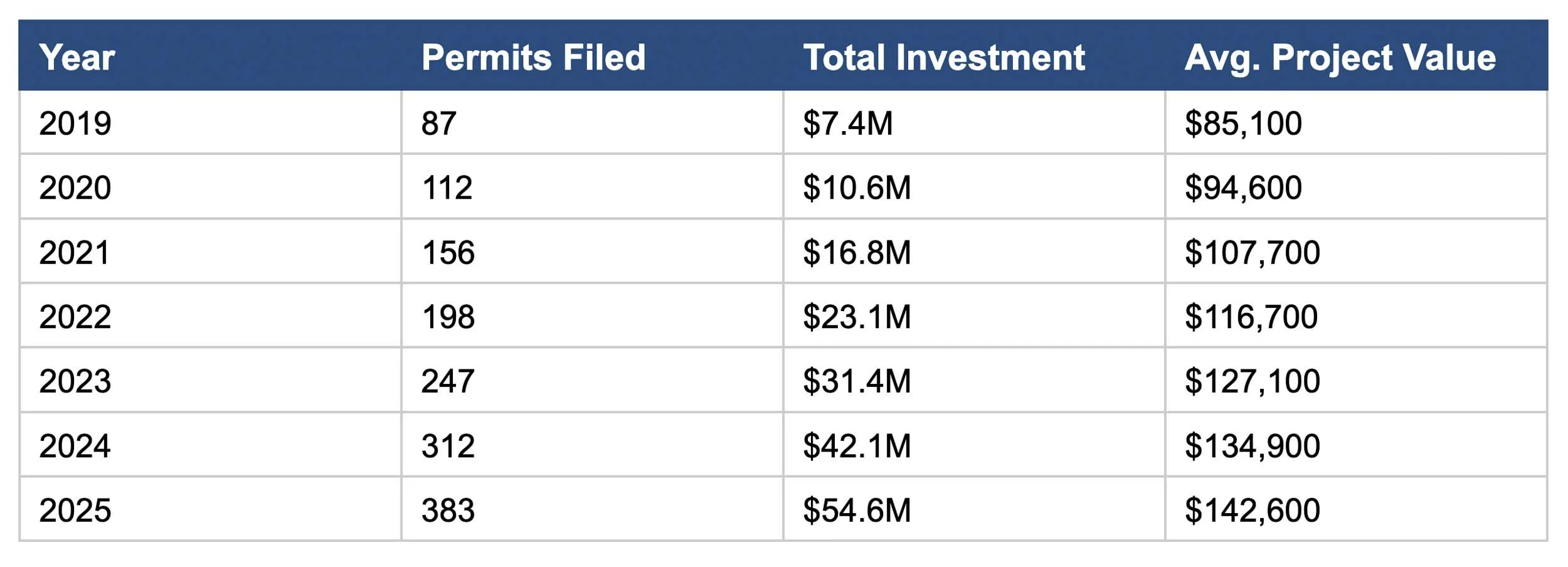 Prince George’s County Total Project Volume Increase, 2019-2025