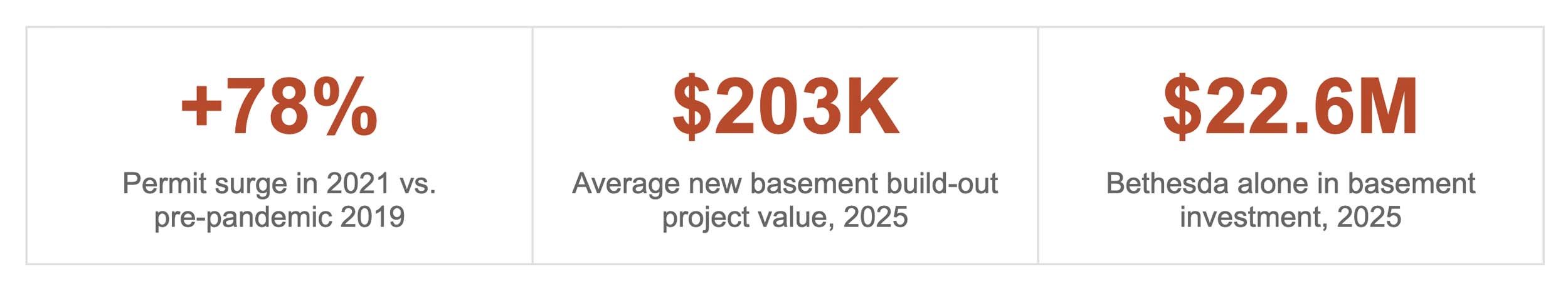 Permit surge in basement renovations