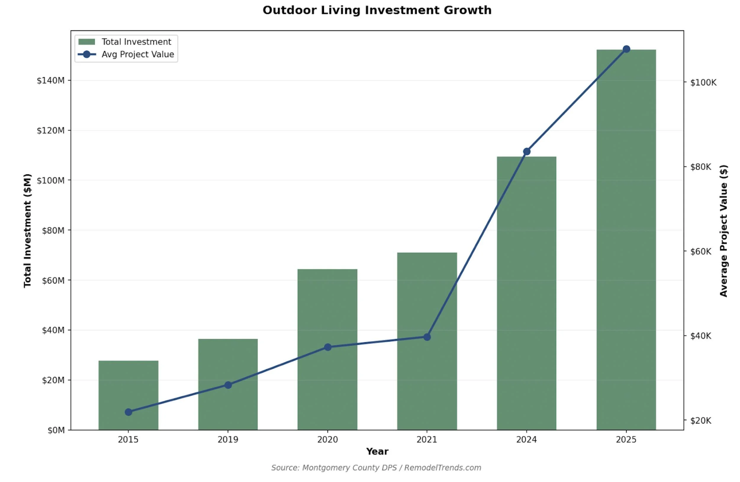 Outdoor Living Investment Growth, 2015-2025