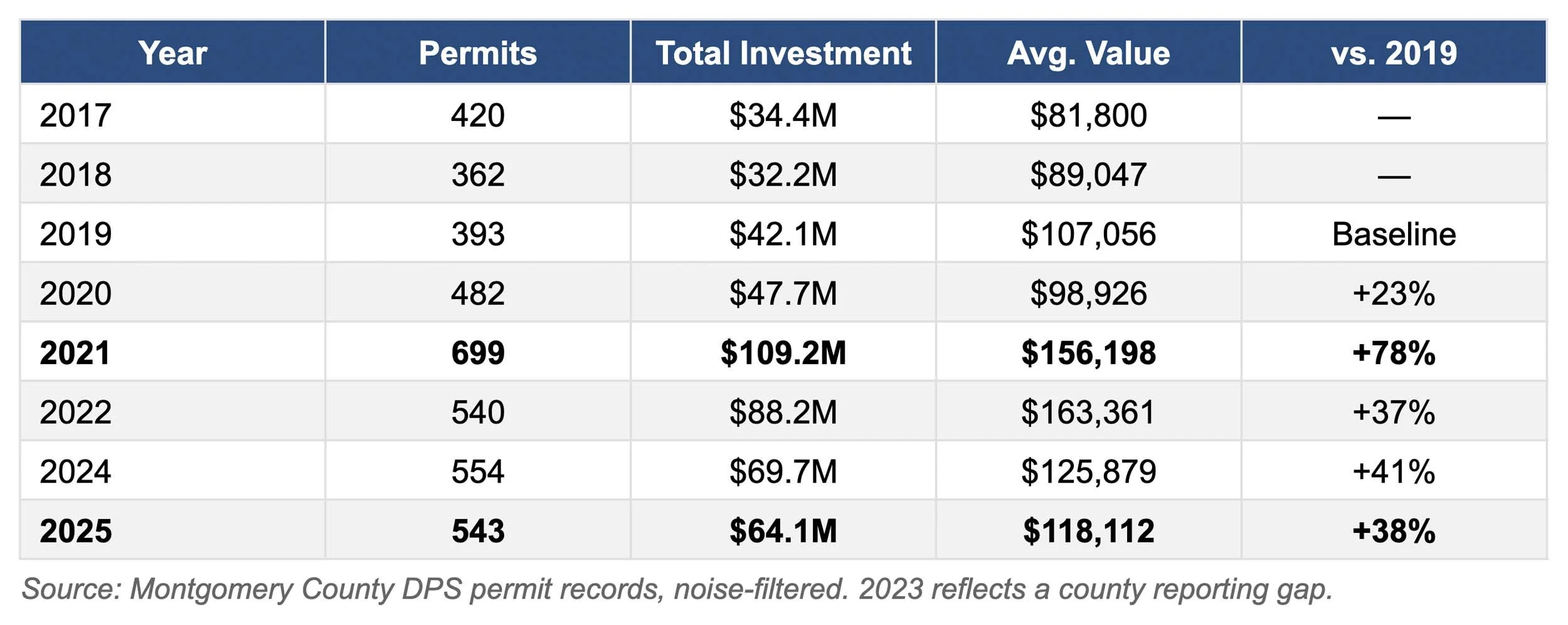 Montgomery County Records Permit Trends, 2017-2025