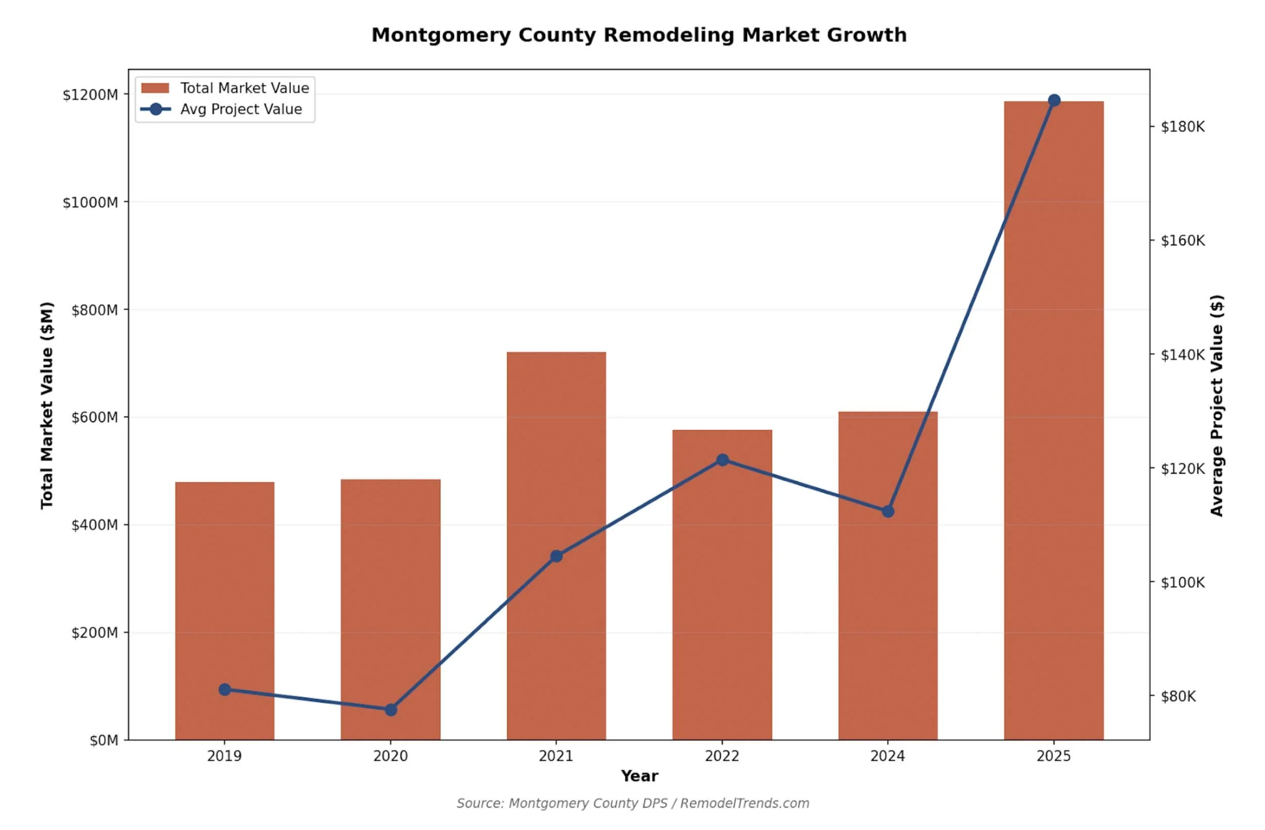 Montgomery County Remodeling Market Growth