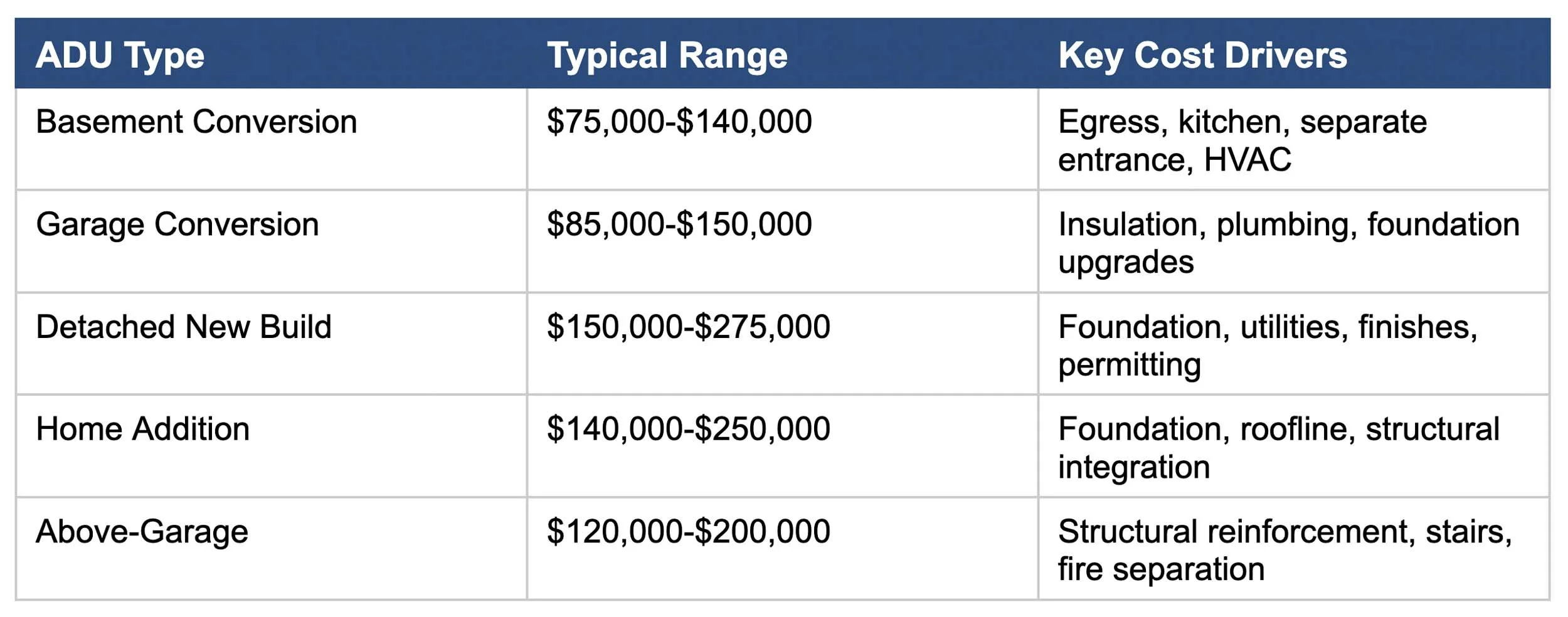 Average Range of Cost per ADU Project Type in PE County Community, 2025