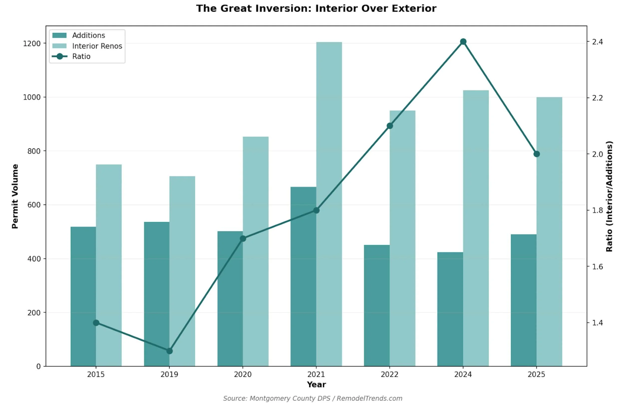 Chart showing greater investment for interior renovations over exterior additions, 2015-2025