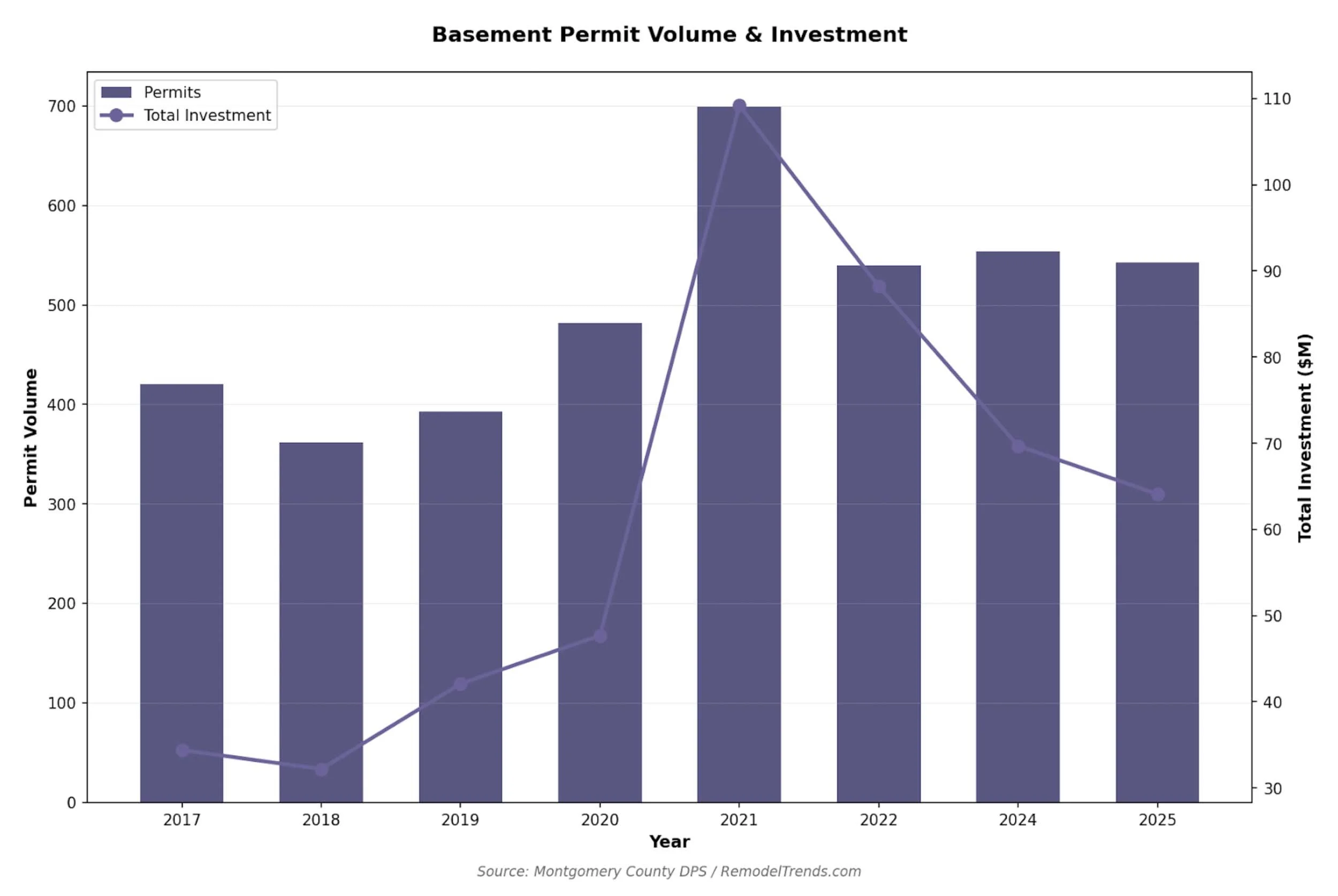 Basement Permit Volume & Investment, 2017-2025