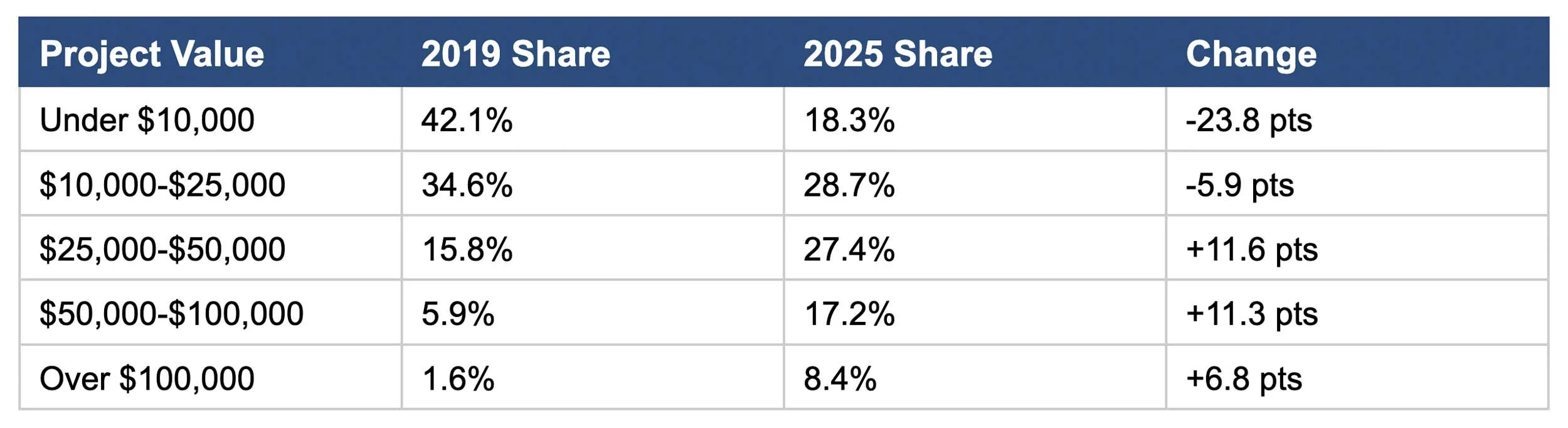 Increase in Prince George's County Outdoor Living Project Value, 2019 vs. 2025