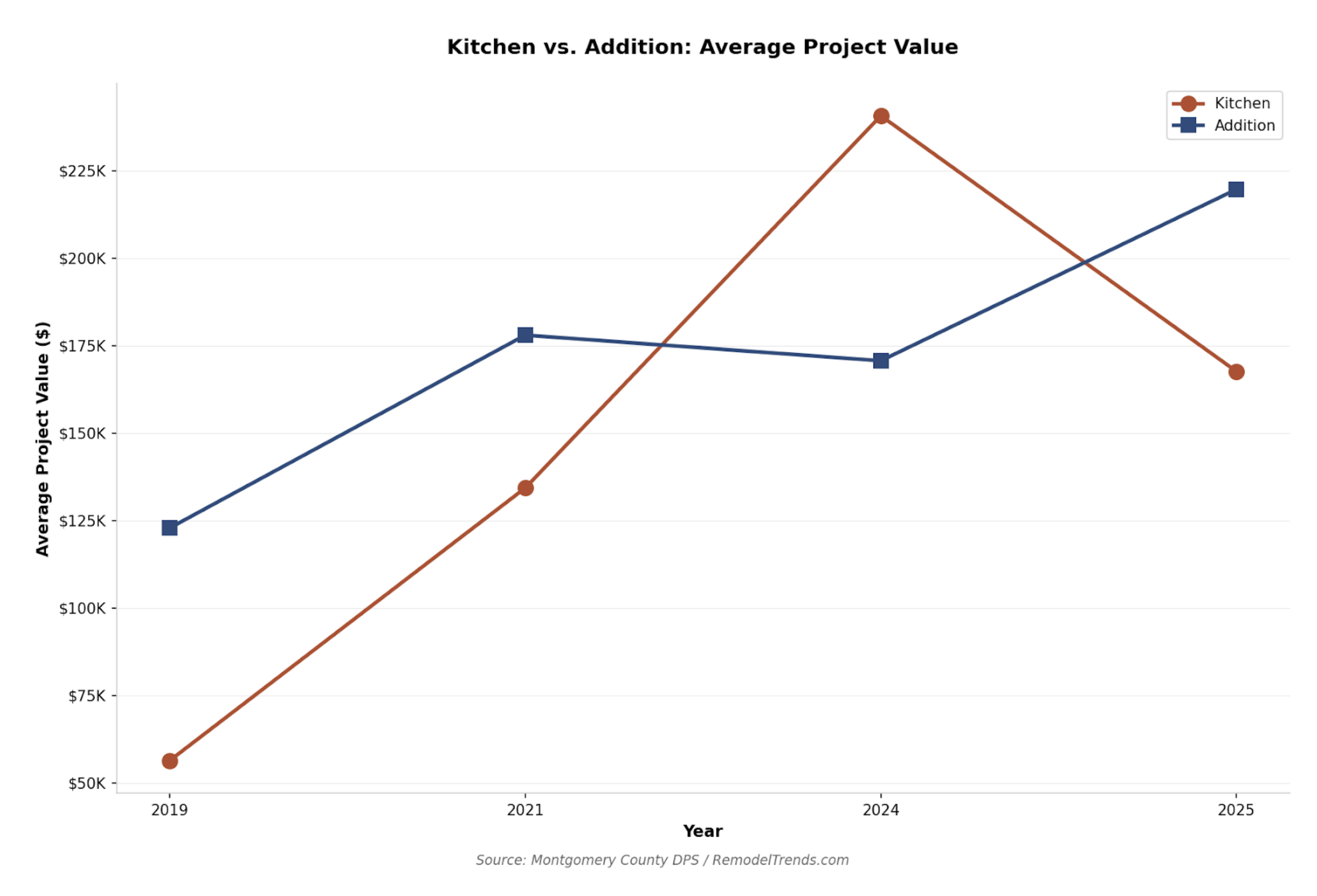 Kitchen vs. Addition: Average Project Value