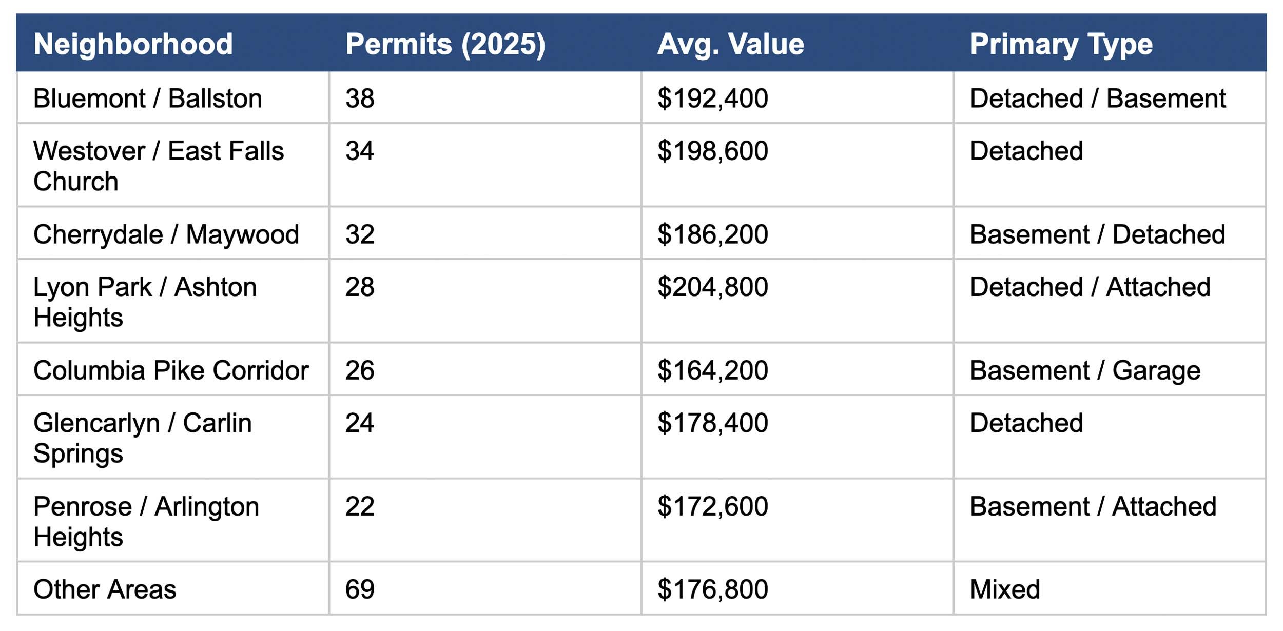 Neighborhoods with the most ADU Investment Concentration