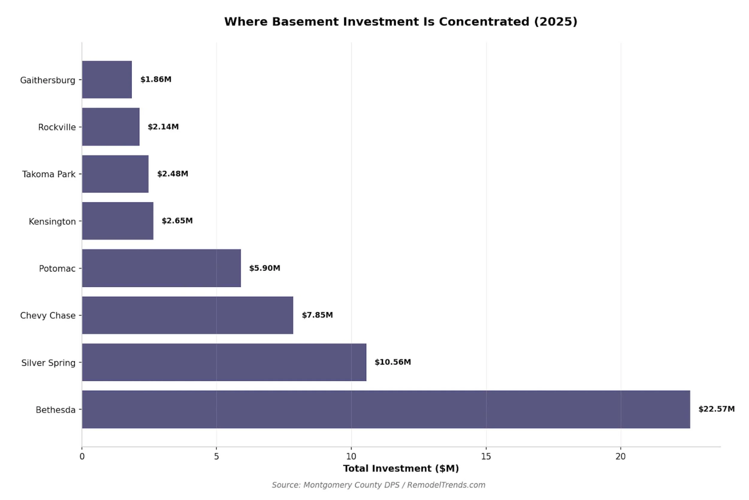 Basement Investment in MD Communities, 2025