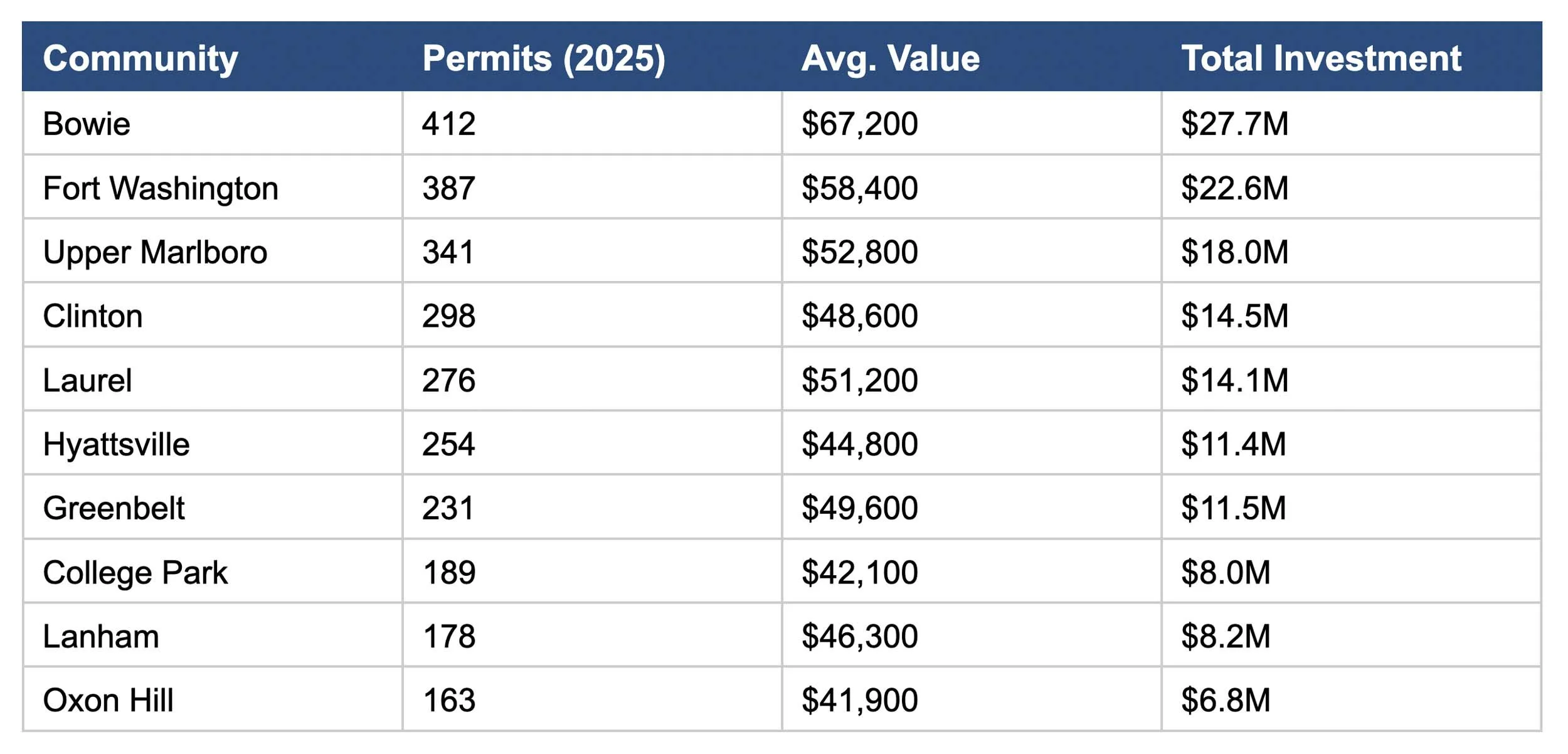 Roofing Project Volume and Value Trends Per Community, 2025