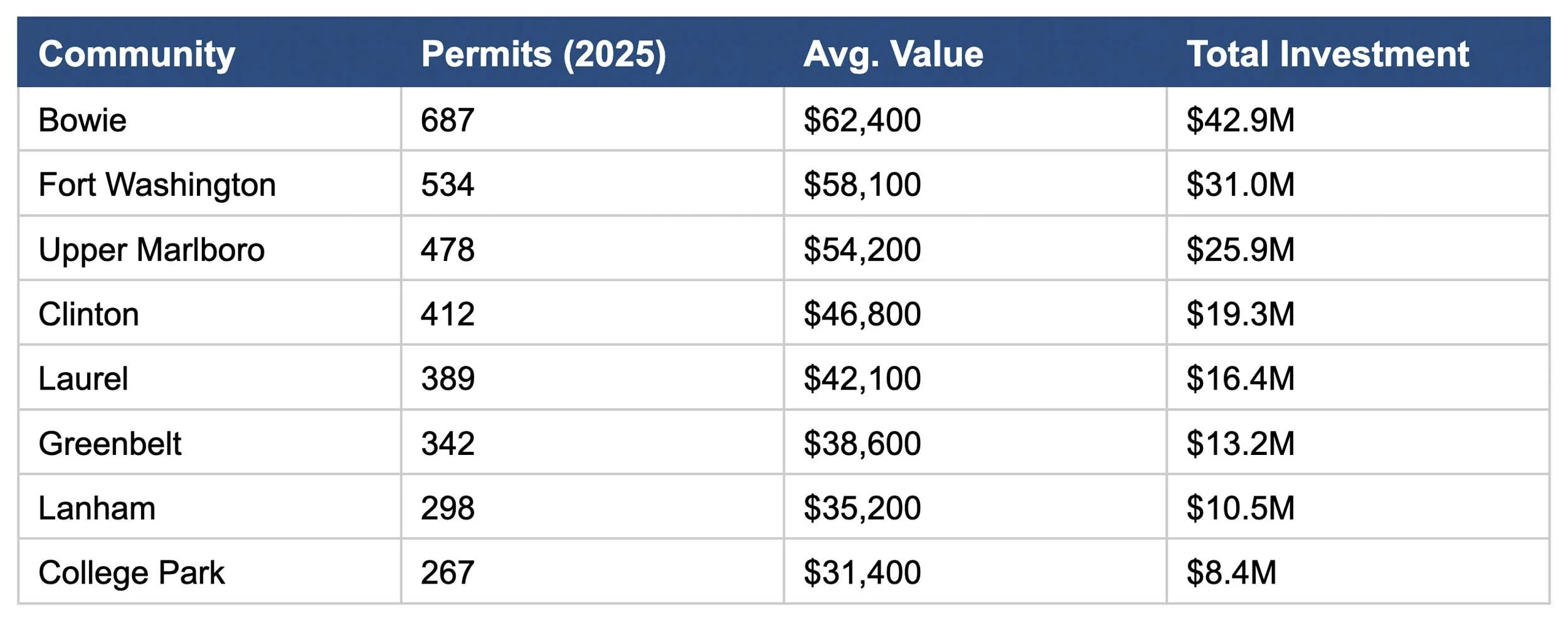 Average Project Value Per Prince George's County Community, 2025