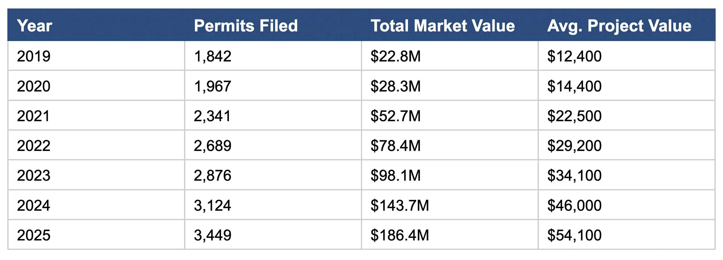 Prince George’s County Total and Average Project Values Per Year, 2019-2025