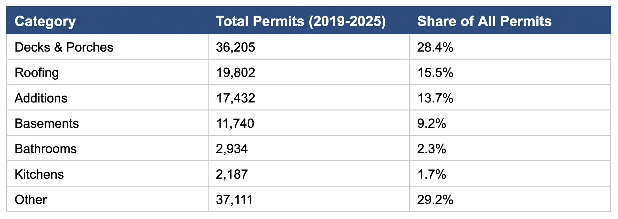 Prince George’s County Total Project Volume Per Service Category, 2019-2025