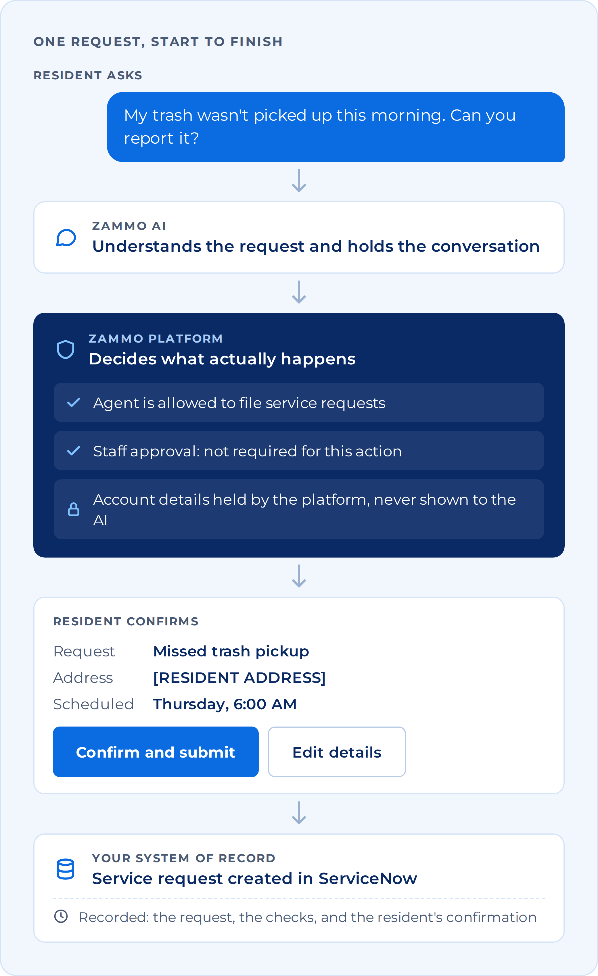 Zammo Agents Guardrails Workflow