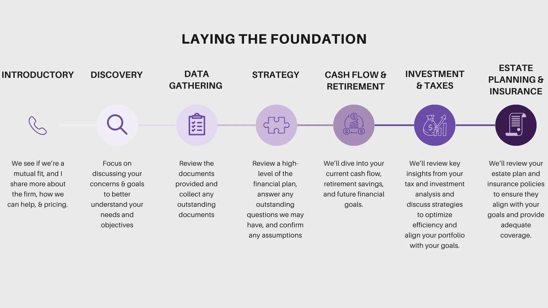 Infographic titled 'Laying the Foundation' with steps for financial planning: introductary, discovery, data gathering, strategy, cash flow and retirement, investment and taxes, estate planning and insurance, each with icons and brief descriptions.