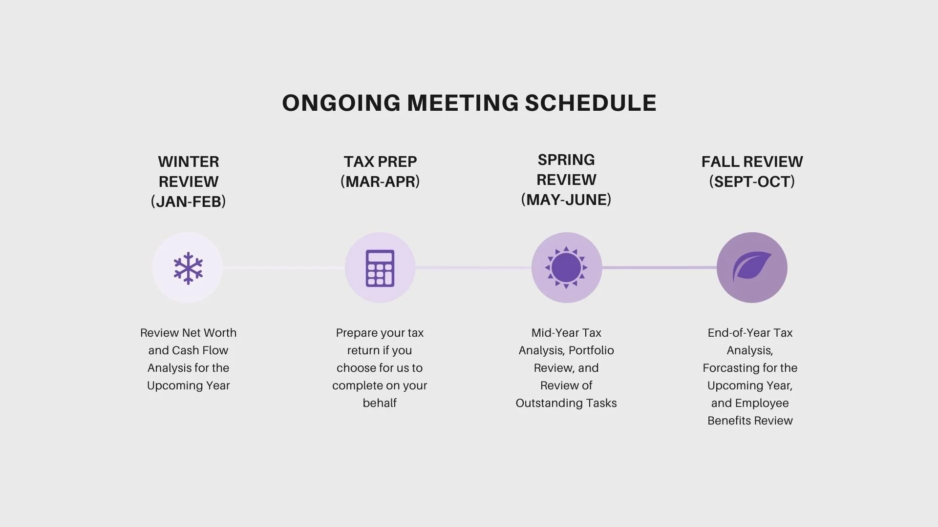Chart titled 'Ongoing Meeting Schedule' with four steps: Winter Review (Jan-Feb) with a snowflake icon, Tax Prep (Mar-Apr) with a calculator icon, Spring Review (May-June) with a sun icon, Fall Review (Sept-Oct) with a leaf icon. Each step includes brief descriptions.