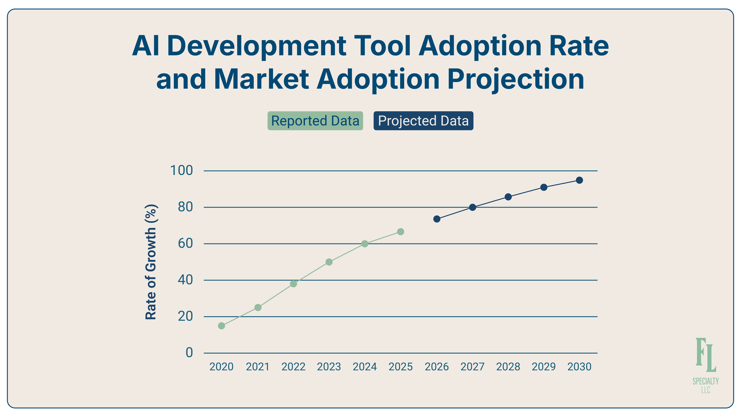 ai development tool adoption rate and market adoption projection