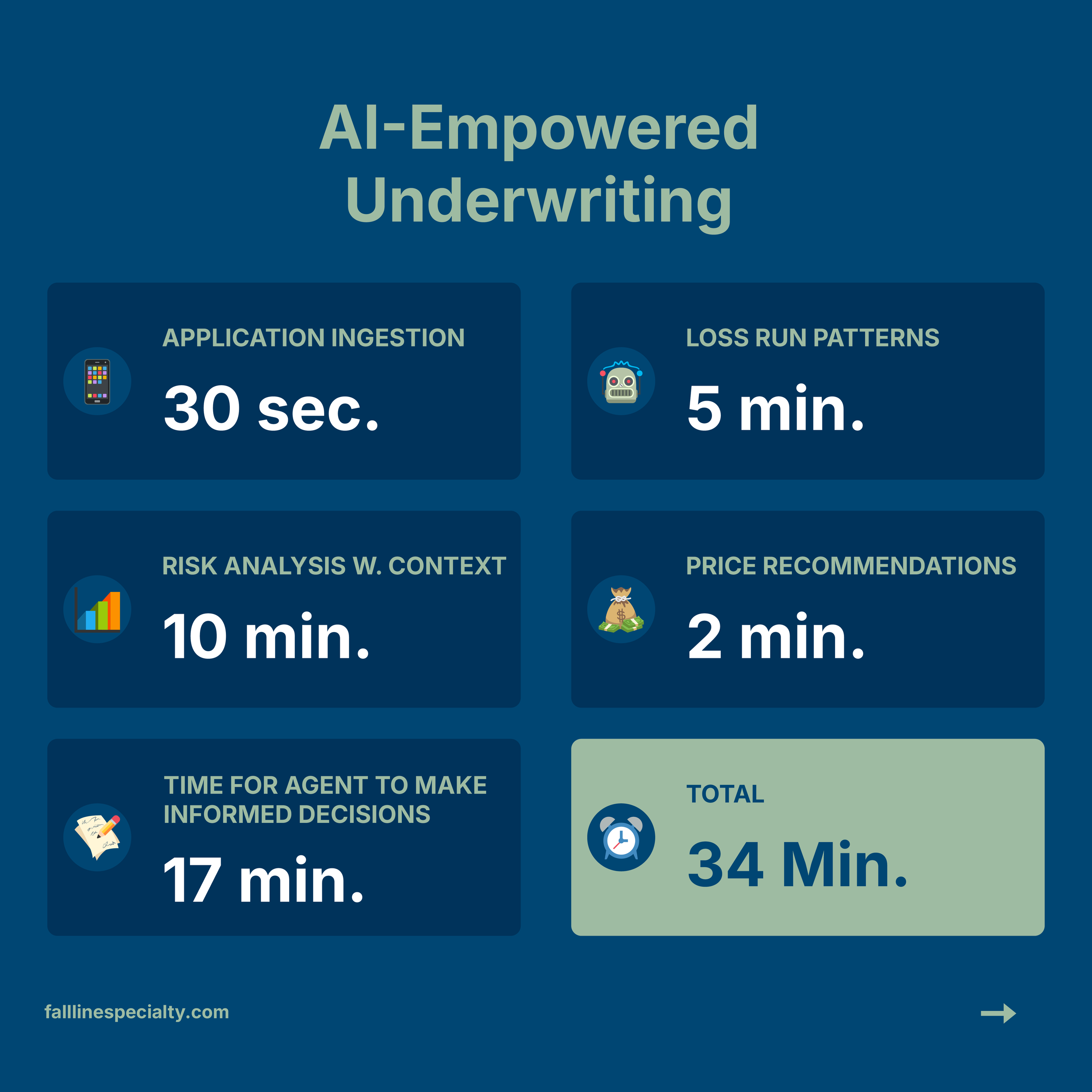ai-empowered underwriting