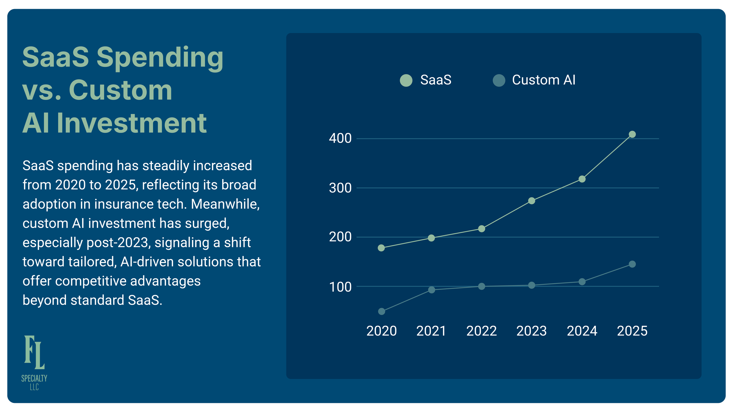 saas spending vs. custom ai investment