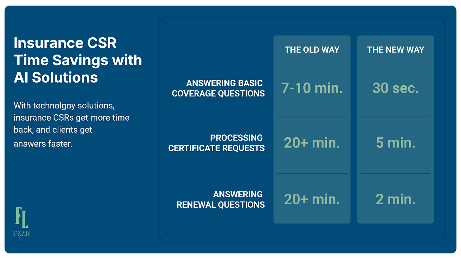 Insurance CSR answering a client's coverage question instantly