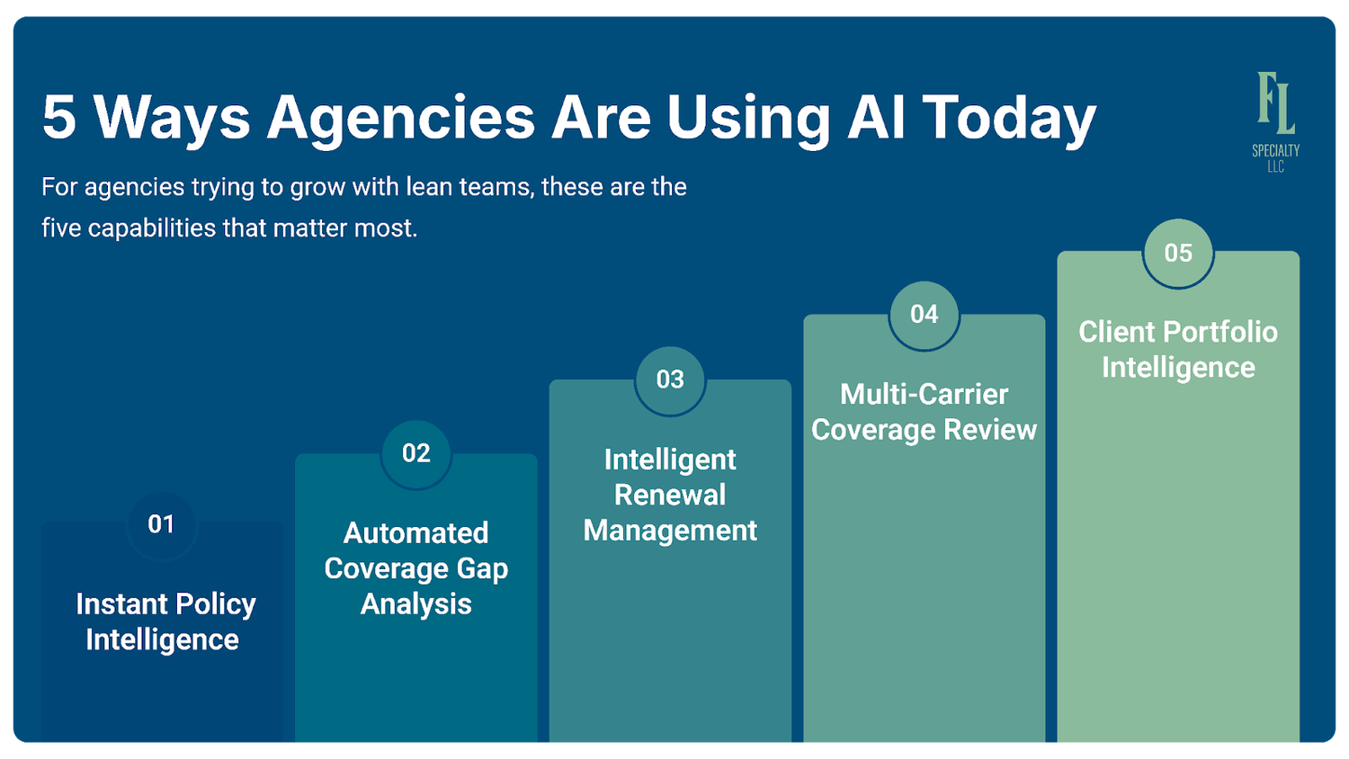 Insurance agency team using AI to review policies and coverage faster