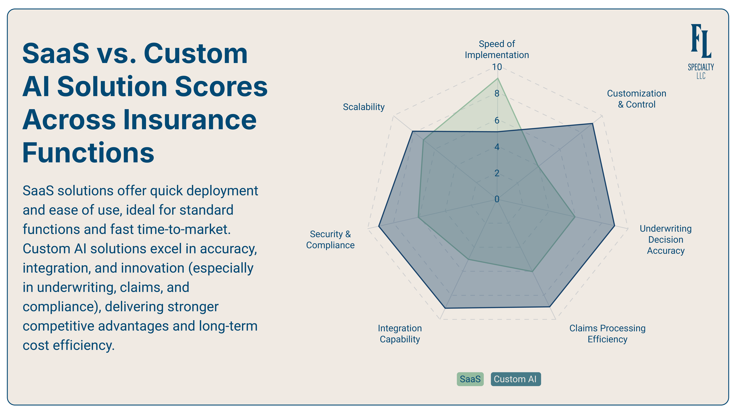 saas vs. custom ai solution scores across insurance functions