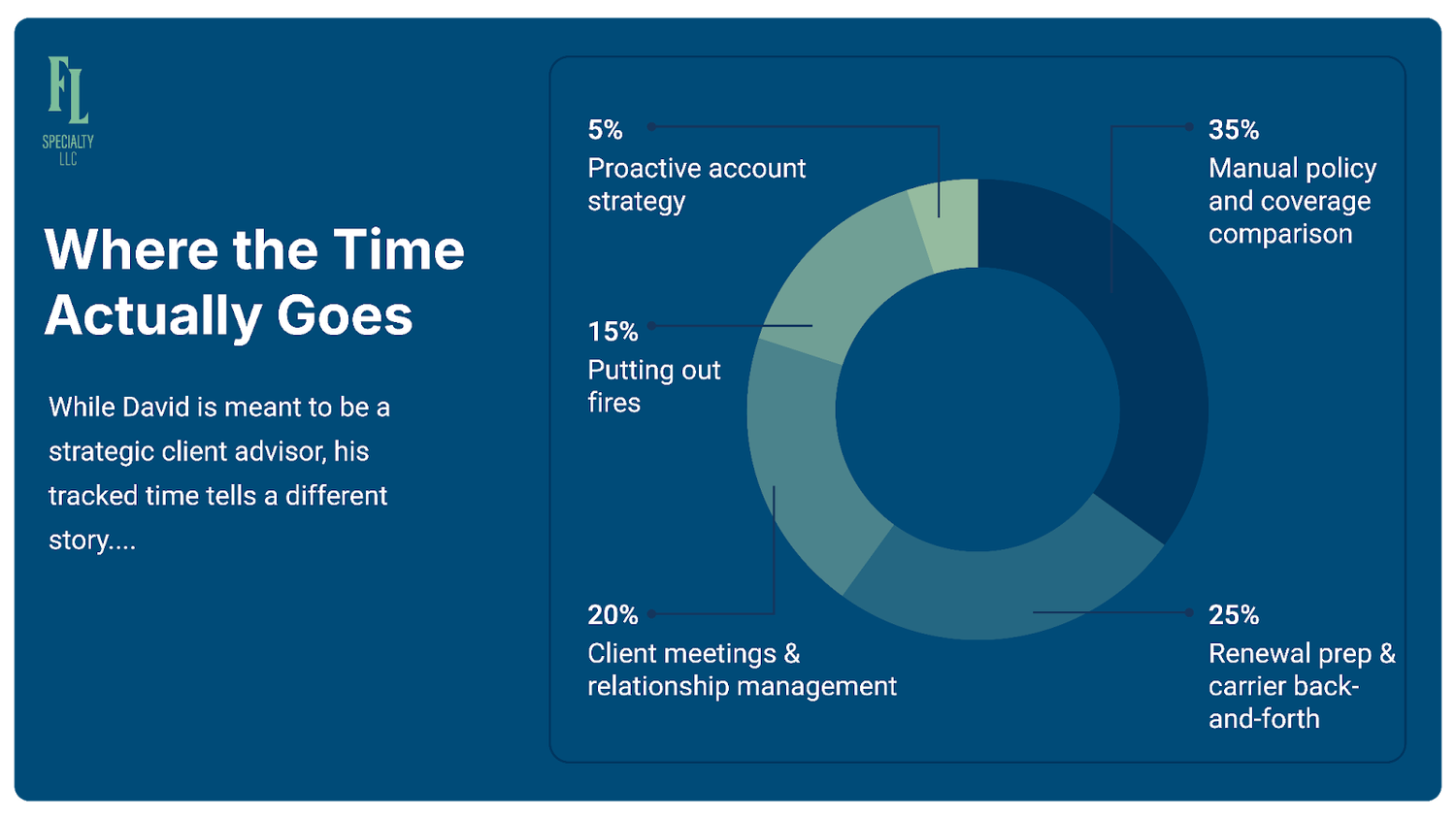 Chart of where a client executive's time actually goes each week