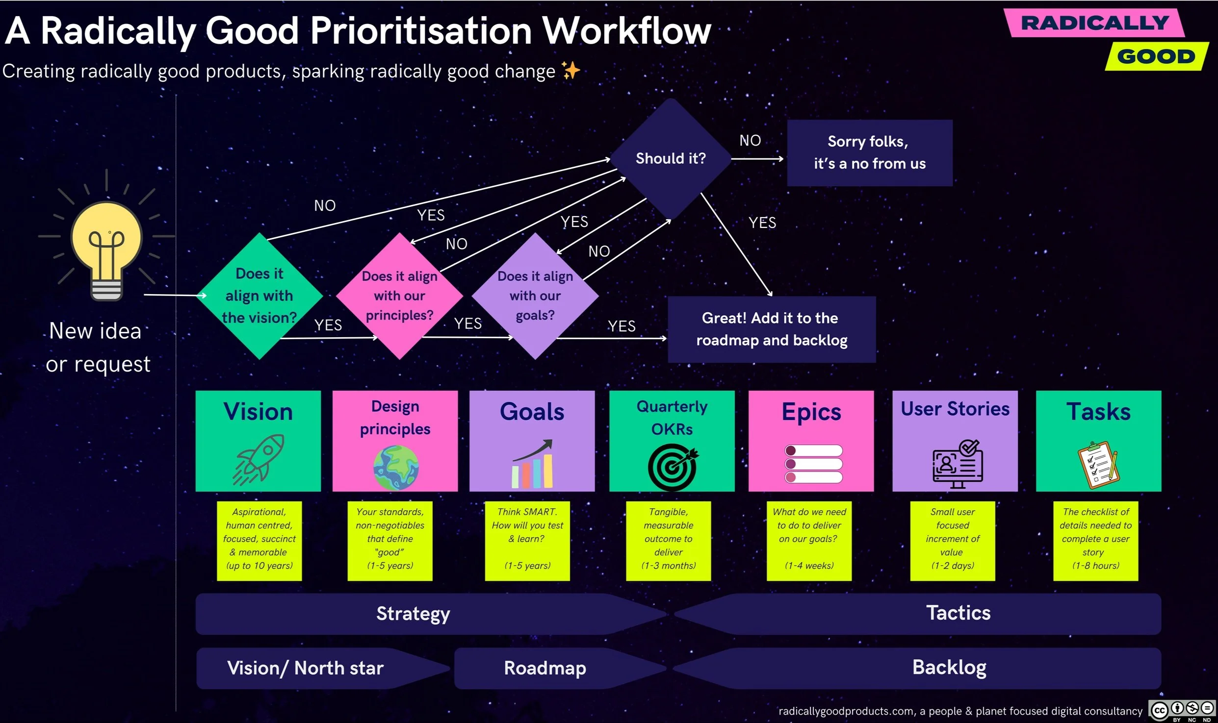 A workflow diagram shows how when a new idea or request comes in, we should ask the question "Does it align with the vision/ our principles/ goals?", and if no, "Should it?", If the answer to those questions are no, then the team should say no