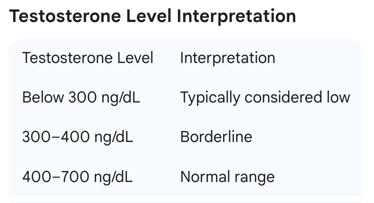 Testosterone Level Interpretation