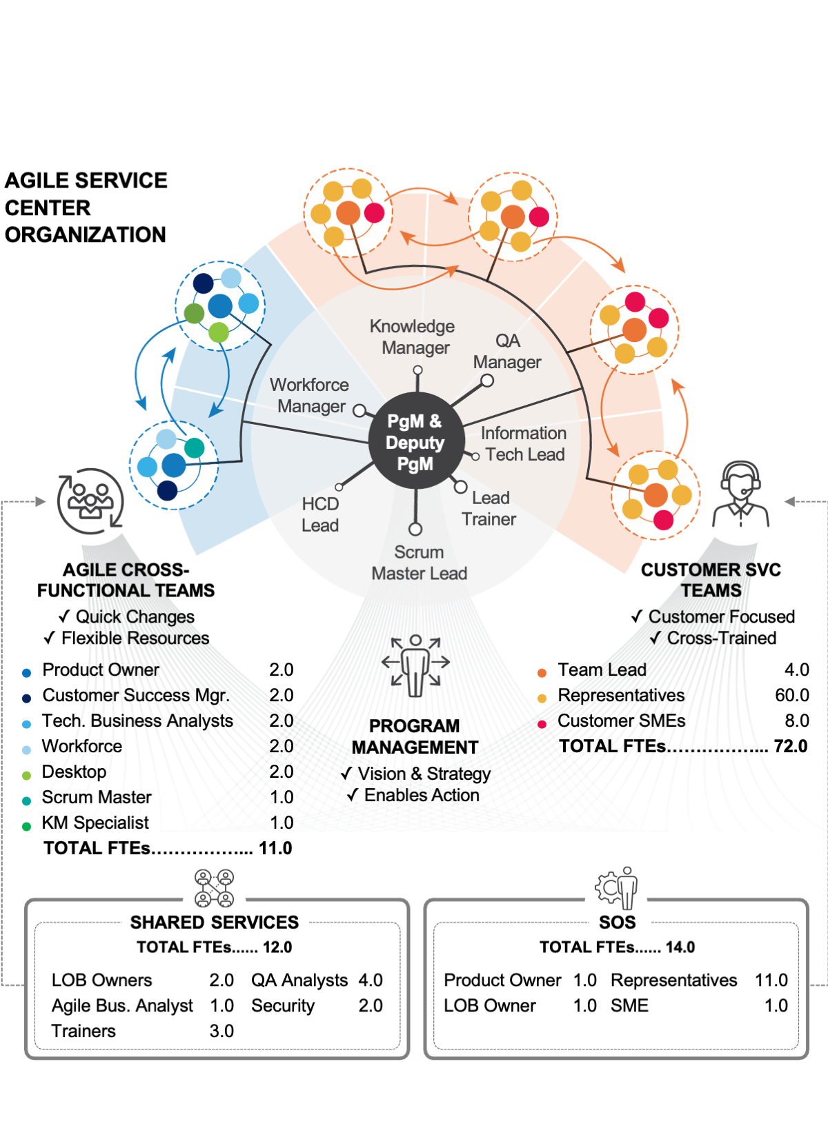 Agile service center operating model