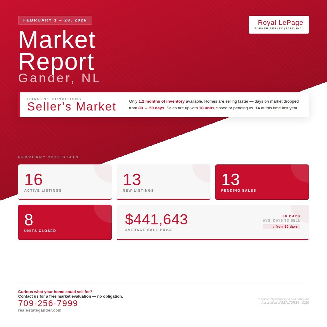 Gander MLS Average Sale Price and Units Sold 2016–2025