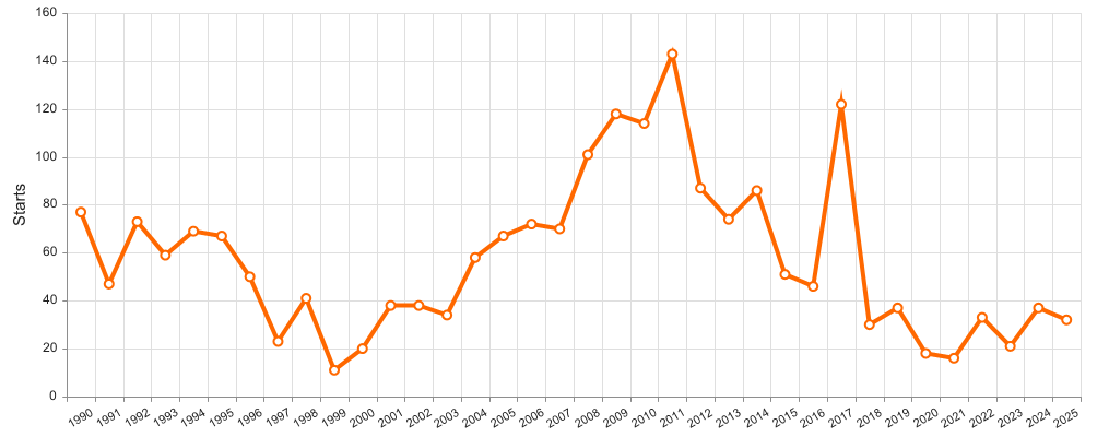 Gander New Housing Starts 1990–2025