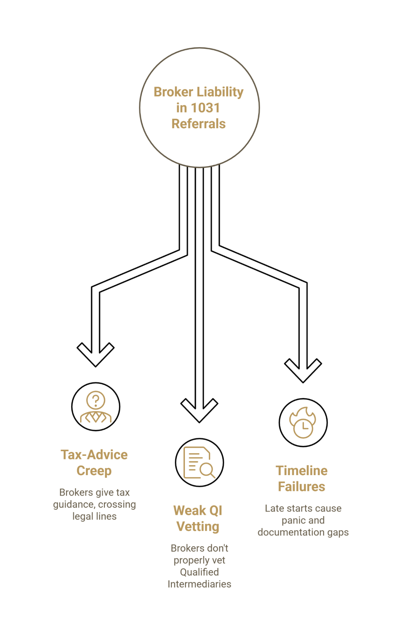 Broker liability in 1031 referrals: three risk areas including tax-advice creep from unauthorized guidance, weak QI vetting failing to verify qualified intermediaries, and timeline failures from late starts causing documentation gaps.