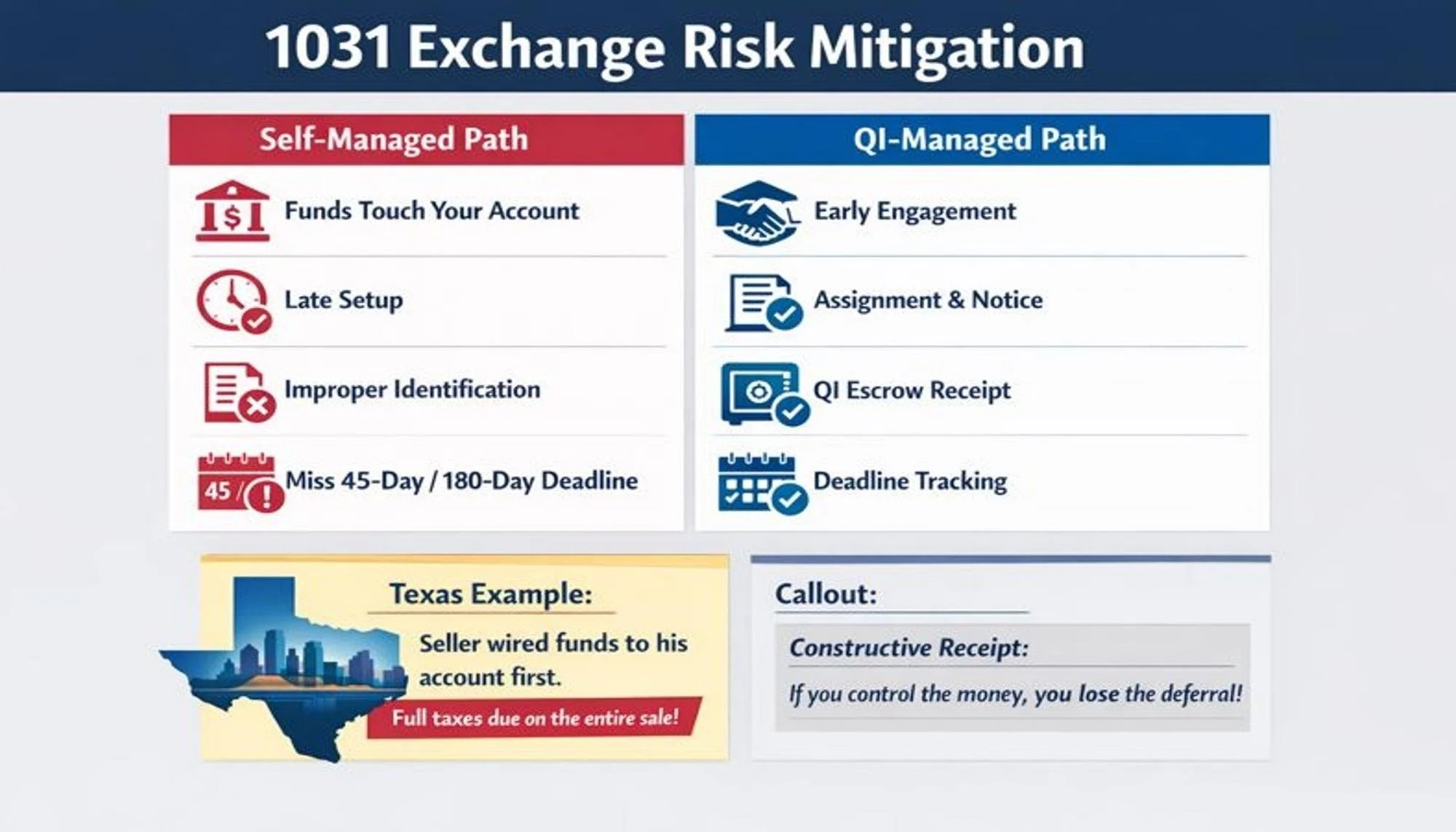 Why the 'DIY' Approach to 1031 Exchanges Puts Your Equity at Risk