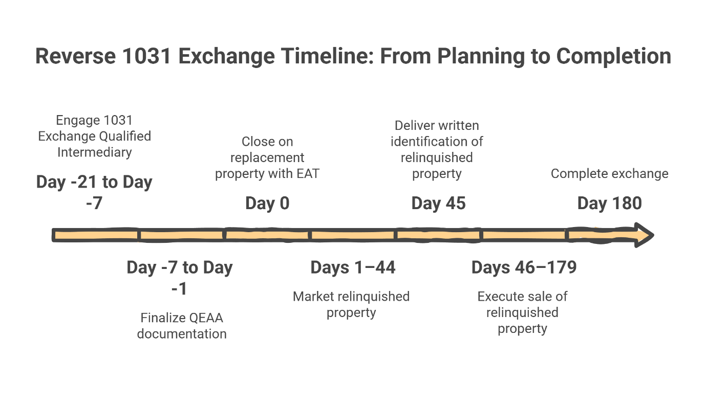 Reverse 1031 exchange timeline from planning to completion.